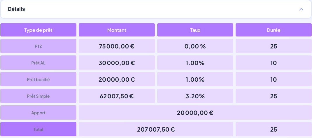 Détails des prêts SaaS