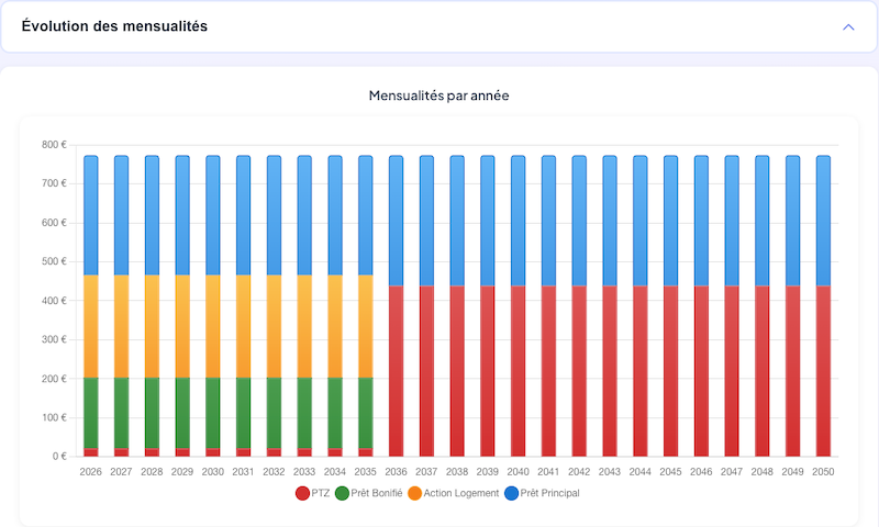 Évolution des mensualités SaaS